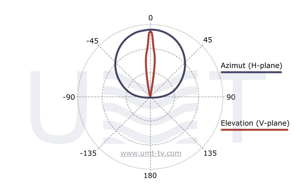 LSA-KuV90 radiation pattern - developed by UMT LLC